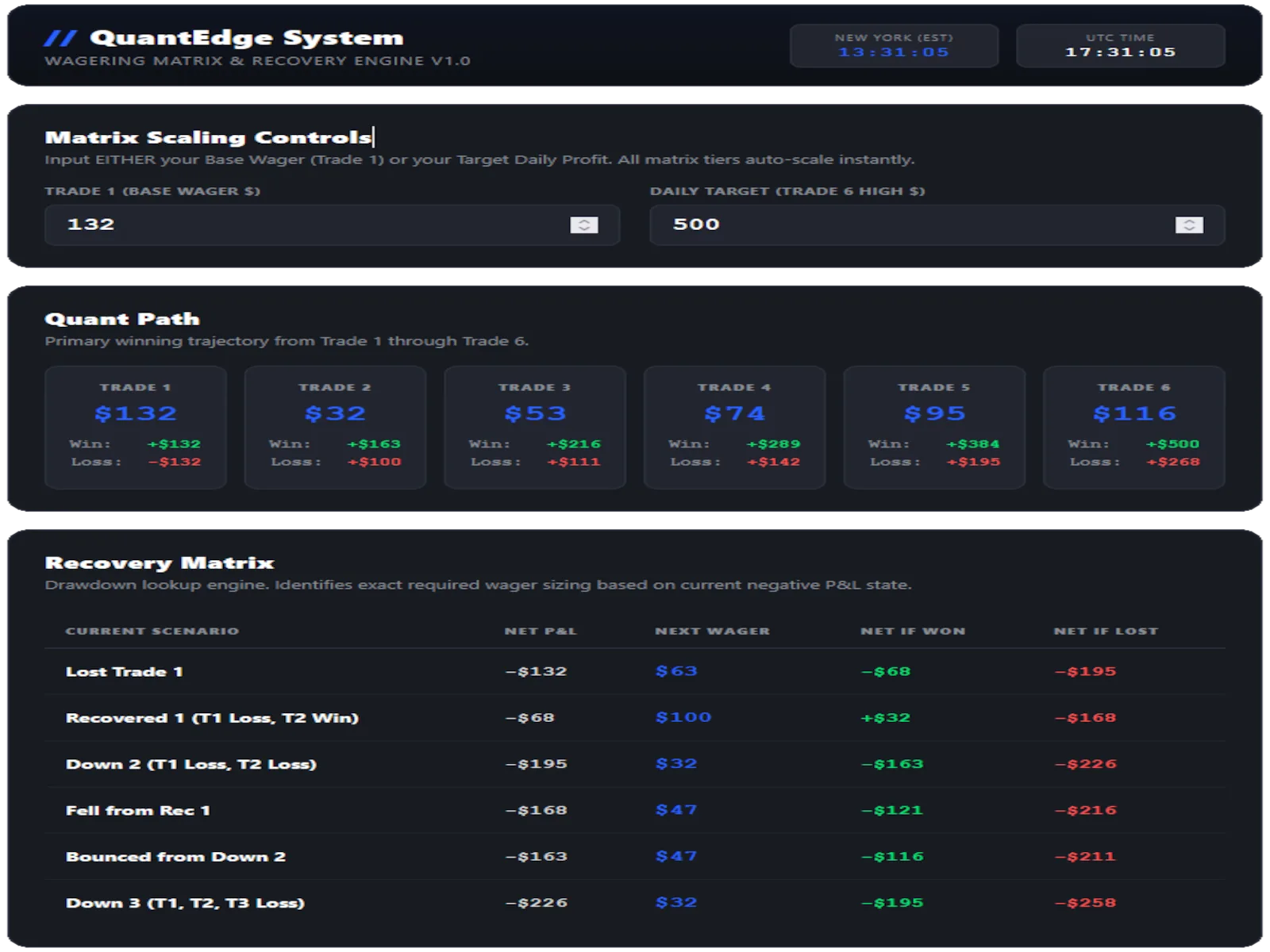 Wagering and Recovery Engine